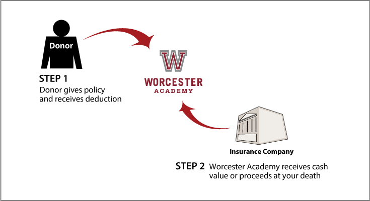 Life Insurance Policy Diagram. Description of image is listed below. Life Insurance Policy Diagram. Description of image is listed below.