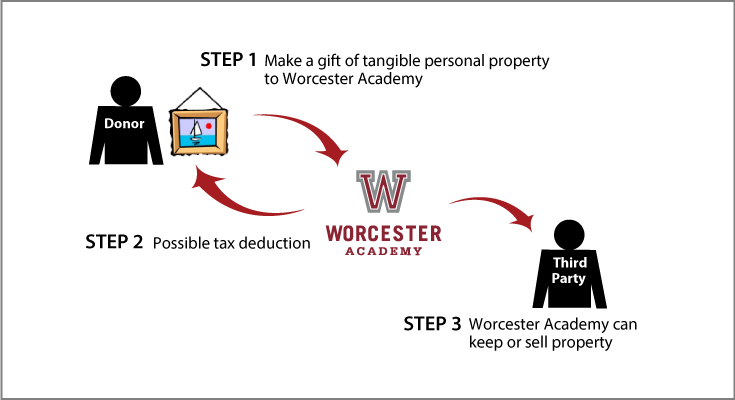 Tangible Personal Property Diagram. Description of image is listed below. Tangible Personal Property Diagram. Description of image is listed below.