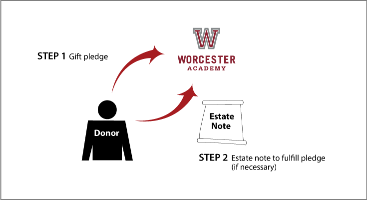 Gifts by Estate Note Diagram. Description of image is listed below. Gifts by Estate Note Diagram. Description of image is listed below.