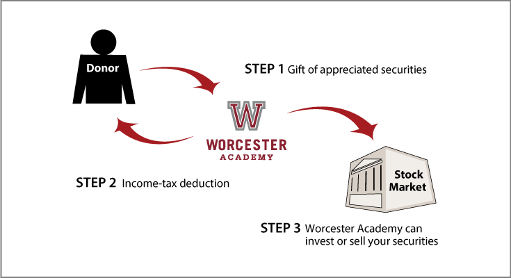 Gifts of Appreciated Securities Diagram. Description of image is listed below. Gifts of Appreciated Securities Diagram. Description of image is listed below.
