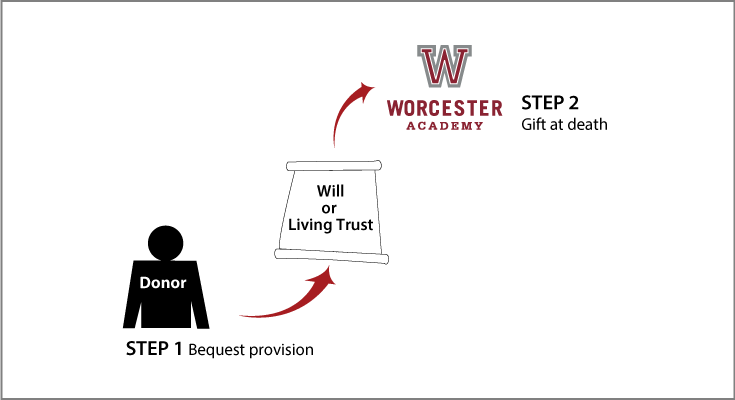 Gifts by Will Diagram. Description of image is listed below. Gifts by Will Diagram. Description of image is listed below.